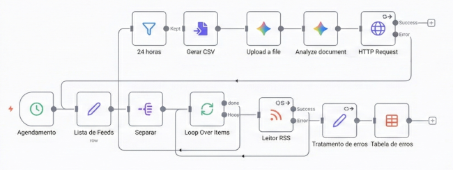 Fluxo n8n de news do blog